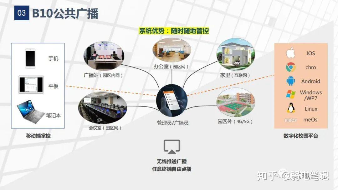 智慧楼宇建筑园区弱电智能化系统设计方案